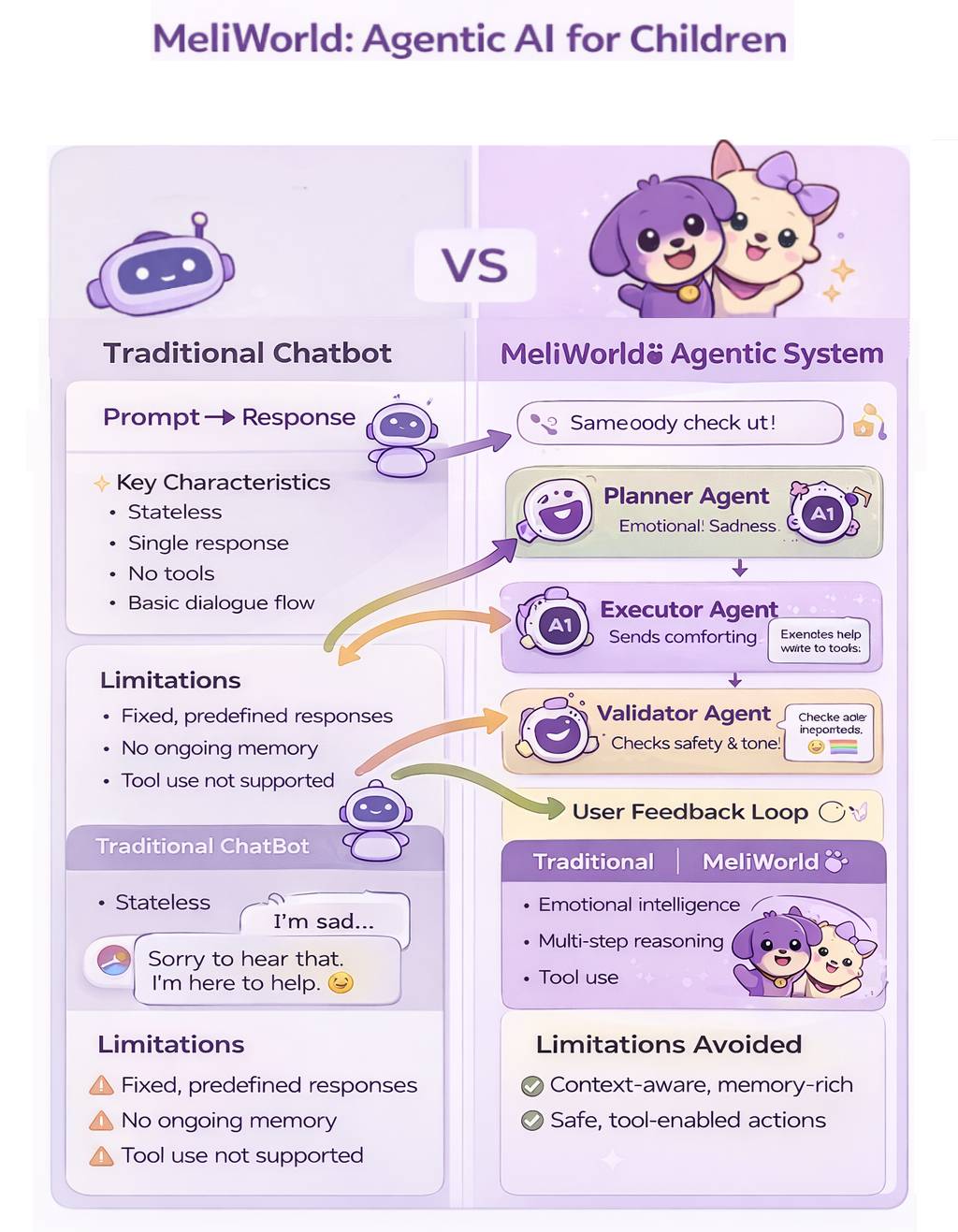MeliWorld comparison